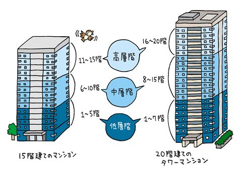 超高層住宅|高層マンションと超高層マンション、その違いはどこにあるの？